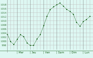 Graphe de la pression atmosphrique prvue pour Niles