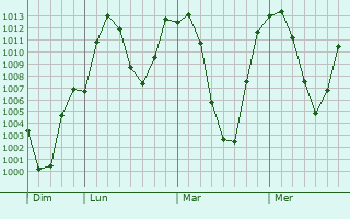Graphe de la pression atmosphérique prévue pour Quthing
