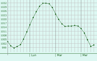 Graphe de la pression atmosphérique prévue pour Stepnogorsk