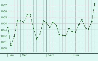 Graphe de la pression atmosphérique prévue pour Sakai