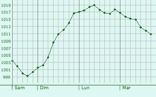 Graphe de la pression atmosphrique prvue pour Dugny