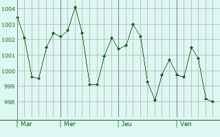 Graphe de la pression atmosphérique prévue pour Bachhraon
