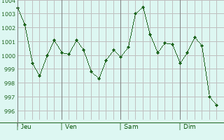 Graphe de la pression atmosphérique prévue pour Aliganj