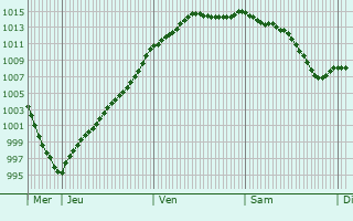 Graphe de la pression atmosphrique prvue pour La Croix-sur-Ourcq