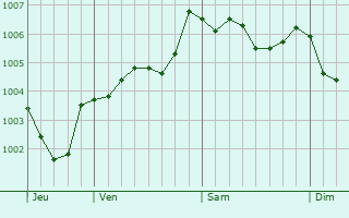 Graphe de la pression atmosphrique prvue pour Crumpsall