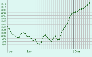 Graphe de la pression atmosphrique prvue pour Santo Domingo de la Calzada