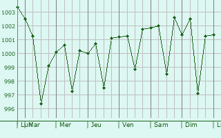 Graphe de la pression atmosphrique prvue pour Amanpur