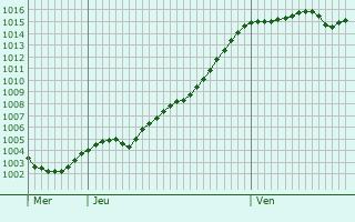 Graphe de la pression atmosphrique prvue pour Chteauneuf-de-Bordette