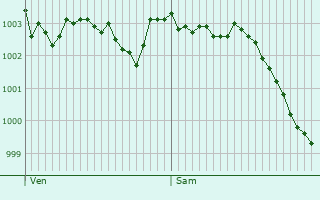 Graphe de la pression atmosphrique prvue pour Sully