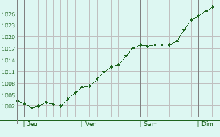Graphe de la pression atmosphérique prévue pour Saint-Appolinard