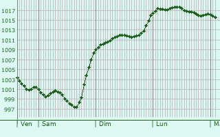 Graphe de la pression atmosphrique prvue pour Ausson