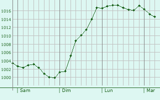 Graphe de la pression atmosphrique prvue pour Cuy-Saint-Fiacre