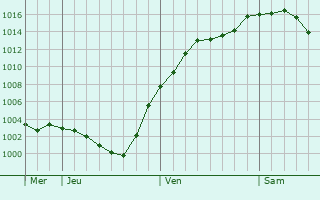 Graphe de la pression atmosphrique prvue pour Neustadt an der Waldnaab