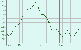 Graphe de la pression atmosphérique prévue pour Kimitsu