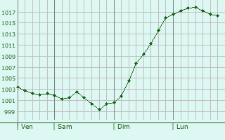 Graphe de la pression atmosphrique prvue pour Longueville-sur-Scie