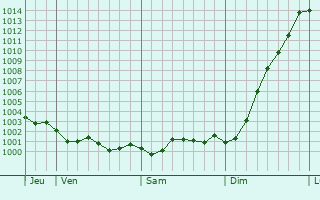 Graphe de la pression atmosphrique prvue pour Ivybridge