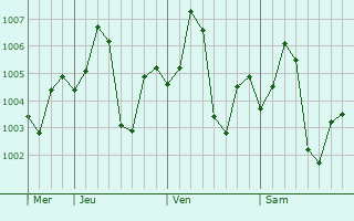 Graphe de la pression atmosphérique prévue pour Atrauli