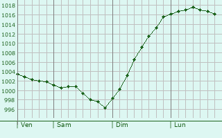 Graphe de la pression atmosphrique prvue pour Anglesqueville-la-Bras-Long