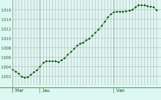 Graphe de la pression atmosphrique prvue pour Saint-Chaptes