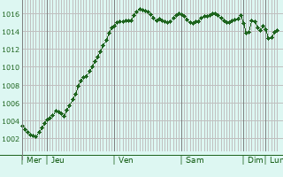 Graphe de la pression atmosphrique prvue pour Avignon