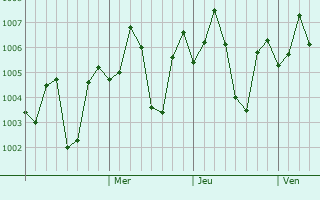 Graphe de la pression atmosphérique prévue pour Akola