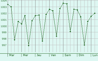 Graphe de la pression atmosphrique prvue pour Tirodi