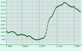 Graphe de la pression atmosphrique prvue pour Fontenai-sur-Orne