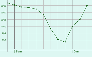 Graphe de la pression atmosphrique prvue pour Adainville