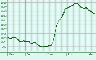 Graphe de la pression atmosphrique prvue pour Saint-Hilaire-de-Briouze