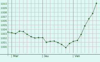 Graphe de la pression atmosphérique prévue pour Abbadia San Salvatore