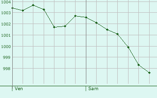 Graphe de la pression atmosphrique prvue pour Saint-Maurice-sur-Huisne
