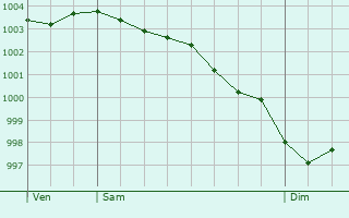 Graphe de la pression atmosphrique prvue pour Carshalton