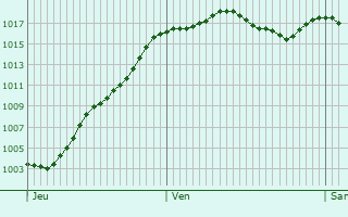 Graphe de la pression atmosphrique prvue pour Les Avenires