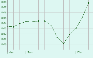 Graphe de la pression atmosphrique prvue pour Mondement-Montgivroux