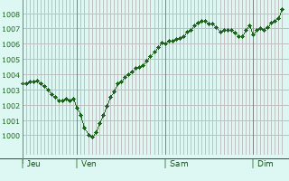 Graphe de la pression atmosphrique prvue pour Bockhorn