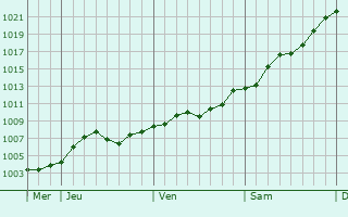 Graphe de la pression atmosphérique prévue pour Wendeburg Graphe de la pression atmosphérique prévue pour Wendeburg