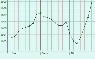 Graphe de la pression atmosphrique prvue pour West Hallam
