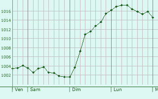 Graphe de la pression atmosphrique prvue pour Barenton-sur-Serre