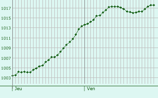 Graphe de la pression atmosphrique prvue pour Anost