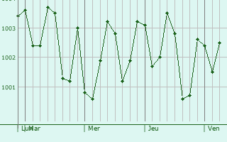 Graphe de la pression atmosphérique prévue pour Saidpur