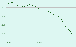 Graphe de la pression atmosphrique prvue pour Prdefin