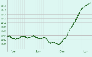 Graphe de la pression atmosphrique prvue pour Boiry-Saint-Martin