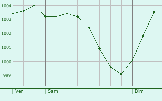 Graphe de la pression atmosphrique prvue pour La Neuville-Sire-Bernard