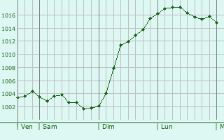 Graphe de la pression atmosphrique prvue pour Muscourt