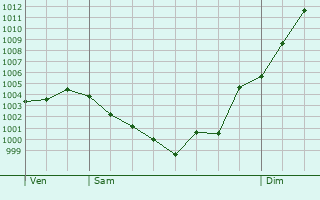 Graphe de la pression atmosphrique prvue pour Aureil