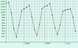 Graphe de la pression atmosphrique prvue pour Longquan