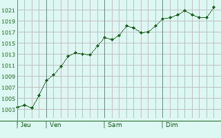 Graphe de la pression atmosphrique prvue pour Drma