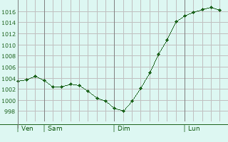 Graphe de la pression atmosphrique prvue pour Dartford