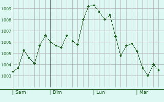 Graphe de la pression atmosphérique prévue pour Saint-Just-en-Chevalet Graphe de la pression atmosphérique prévue pour Saint-Just-en-Chevalet
