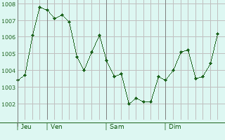 Graphe de la pression atmosphérique prévue pour Iiyama